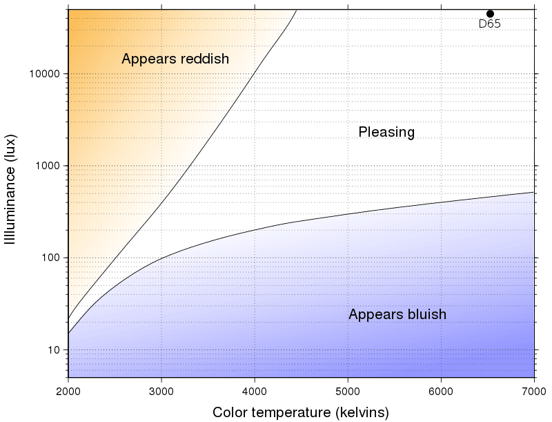 800px Kruithof curve 2.svg